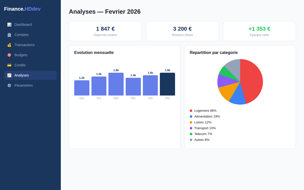 Etape 6 — Analyses